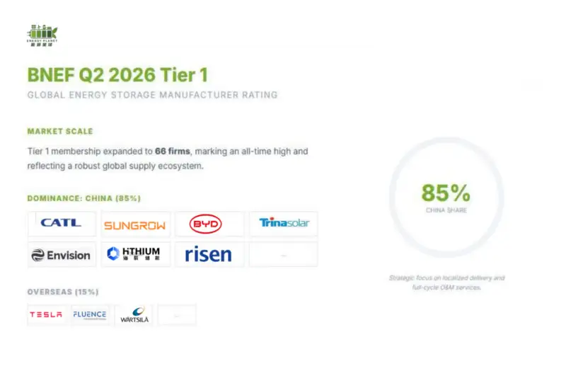 🌍 BNEF Q2 2026 Tier 1 Energy Storage Manufacturers: 66 Companies Listed, with Chinese Com