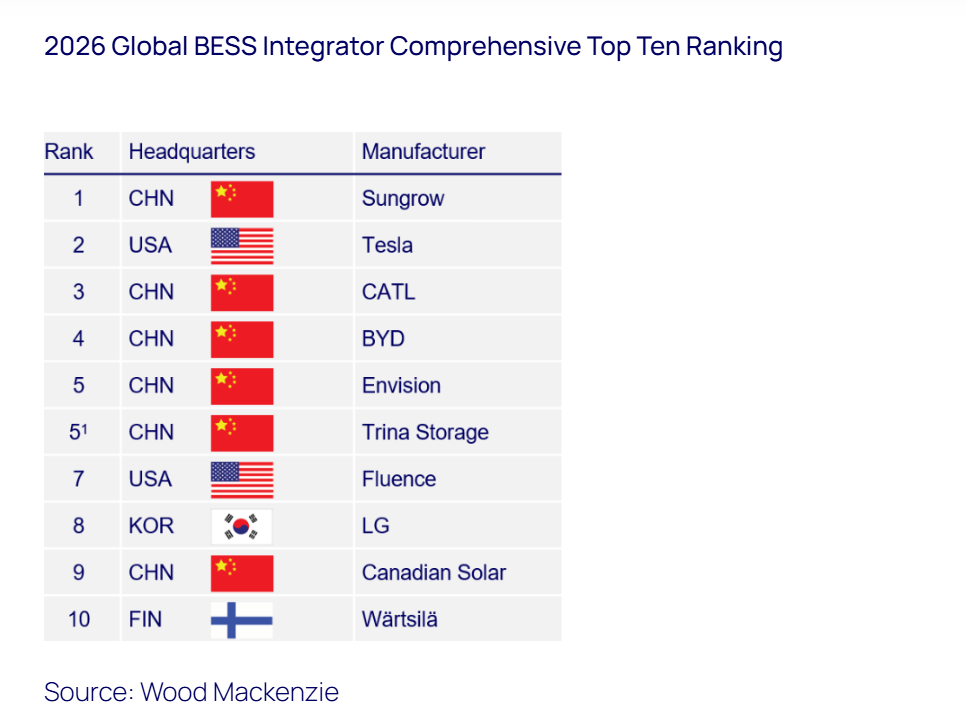 Wood Mackenzie Releases First Global BESS Integrator Comprehensive Ranking