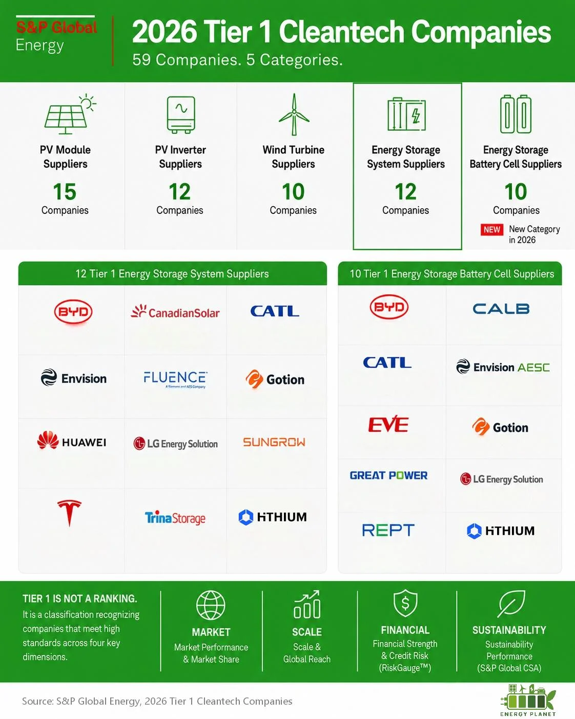 S&P Global Energy Releases the 2026 Tier 1 Cleantech Companies List