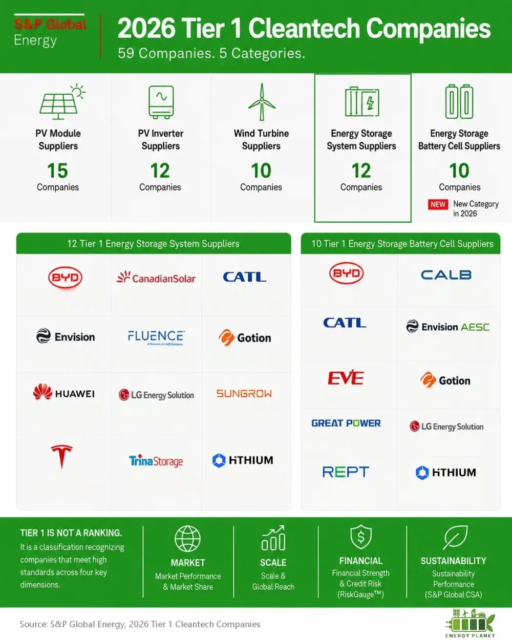 S&P Global Energy Releases the 2026 Tier 1 Cleantech Companies List