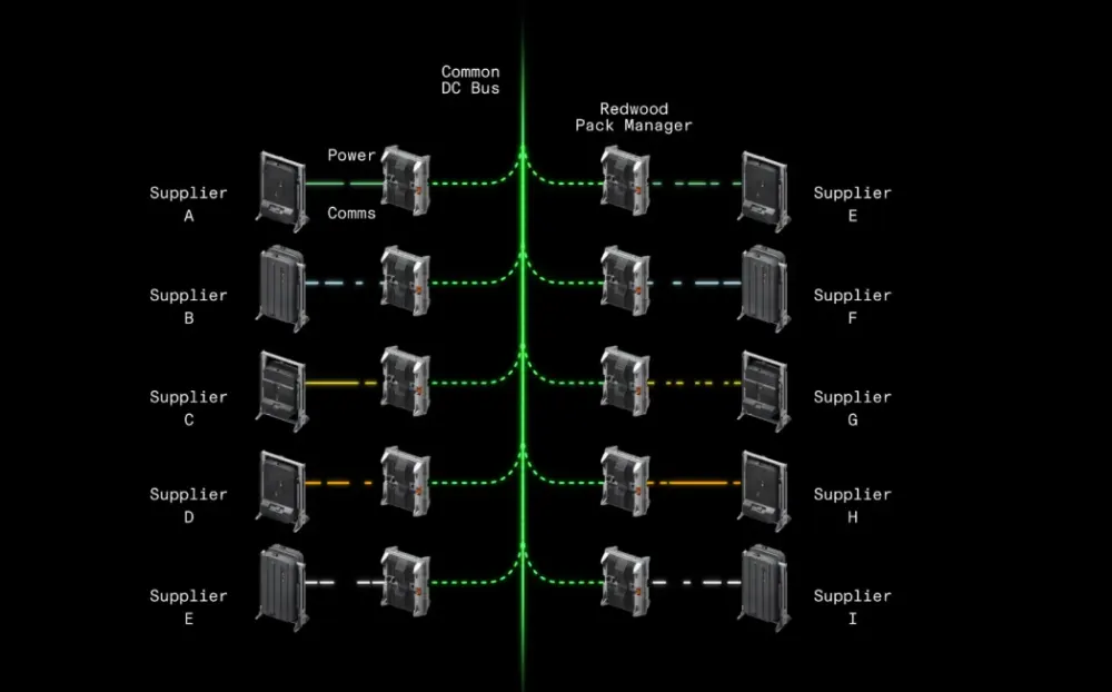 99.2% Availability: Retired EV Batteries Are Starting to Power AI Data Centers