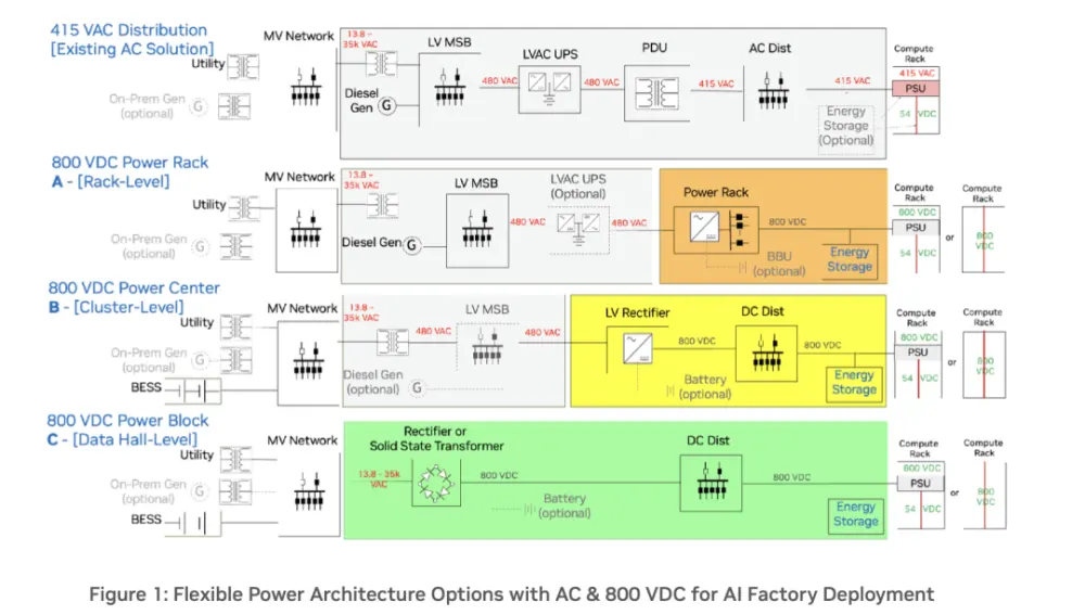 NVIDIA Updates 800VDC White Paper: From Technical Validation to Execution