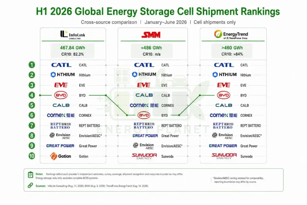 Global Energy Storage Cell Shipments Surpass 460 GWh in H1 2026: Why the Rankings Diverge