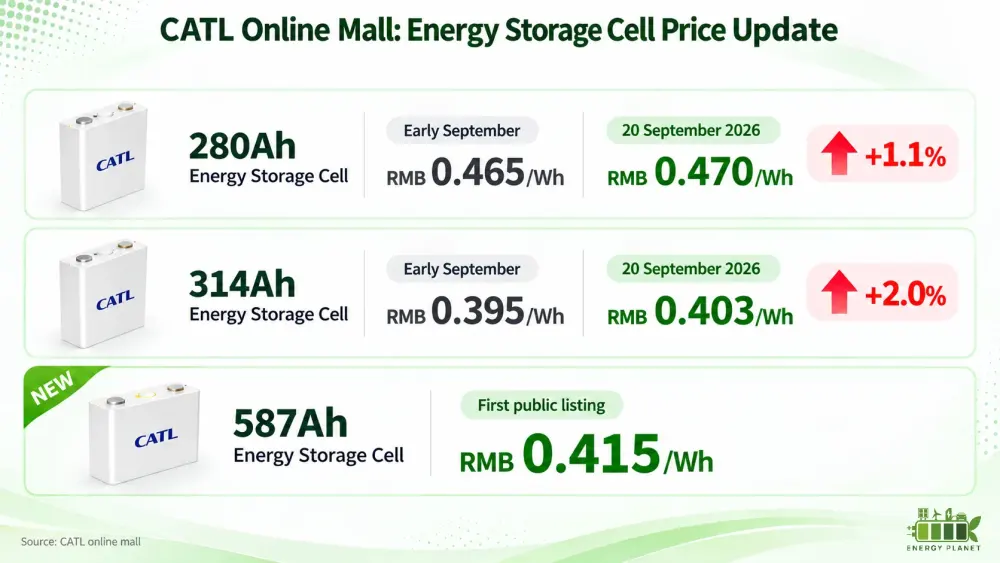 CATL Lists 587Ah Cell at RMB 0.415/Wh, 280Ah and 314Ah Prices Rise 1–2%